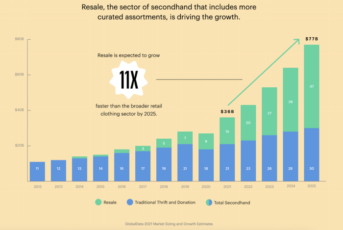 reCommerce market size graph