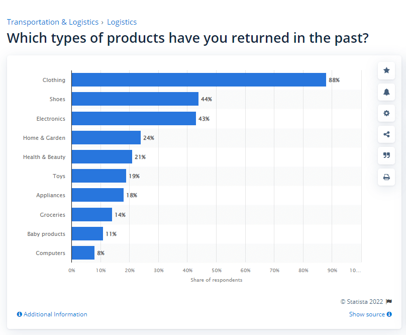 Ecommerce Return Rate Statistics in 2021: Causes and Best Practices