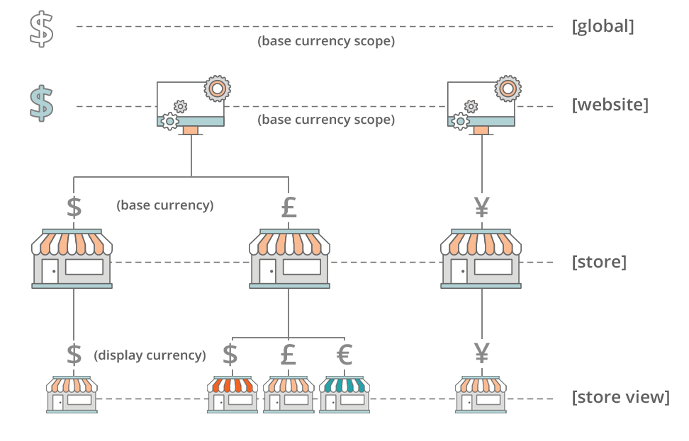 format magento price