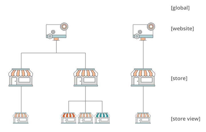 Magento multisite scope
