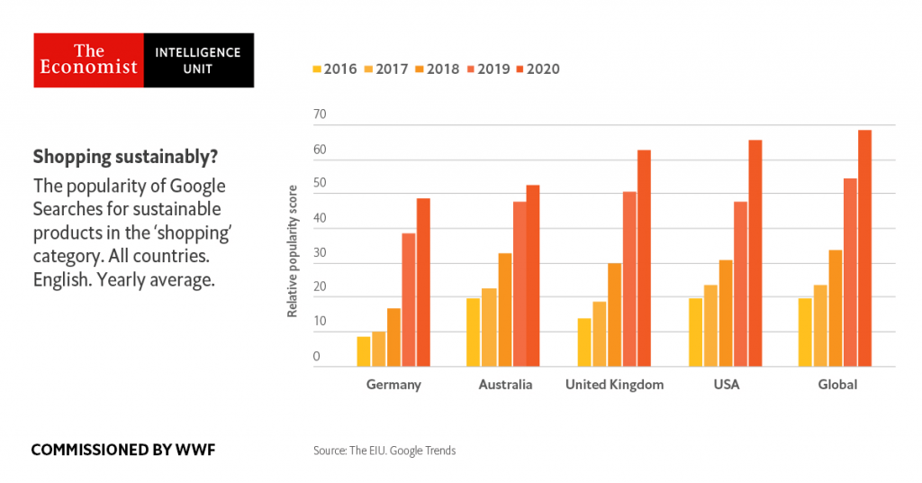 global searches for sustainable products data