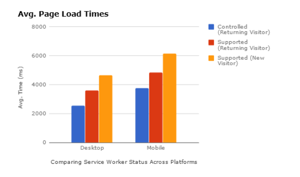 Average page load times comparison