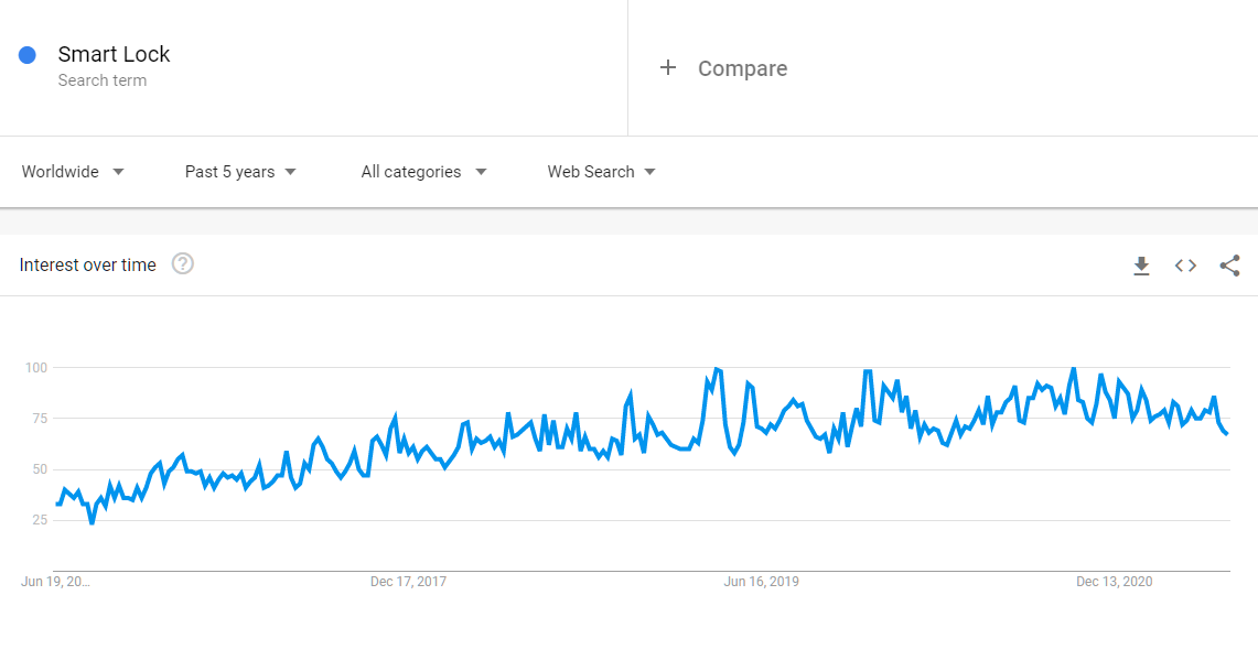 Smart lock trend worldwide