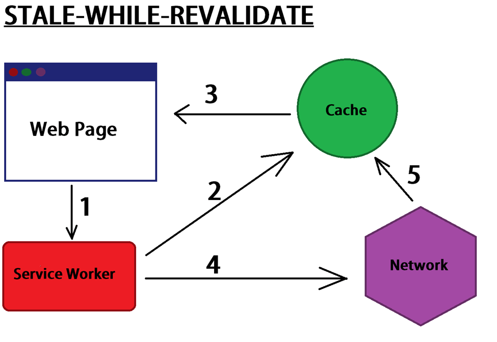 stale-while-revalidate caching strategy