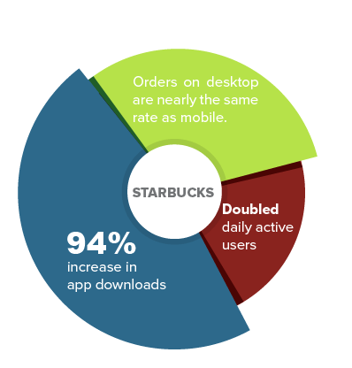 Starbucks PWA statistics