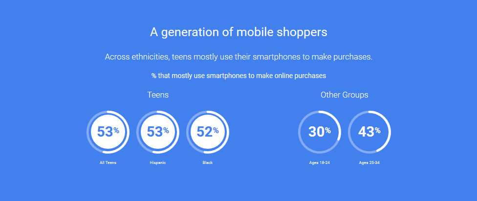 Mobile shopper statistics per segments