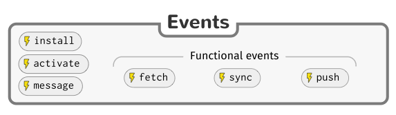 Service Worker Events