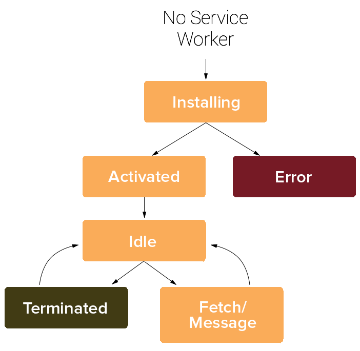 Service Worker Lifecycle