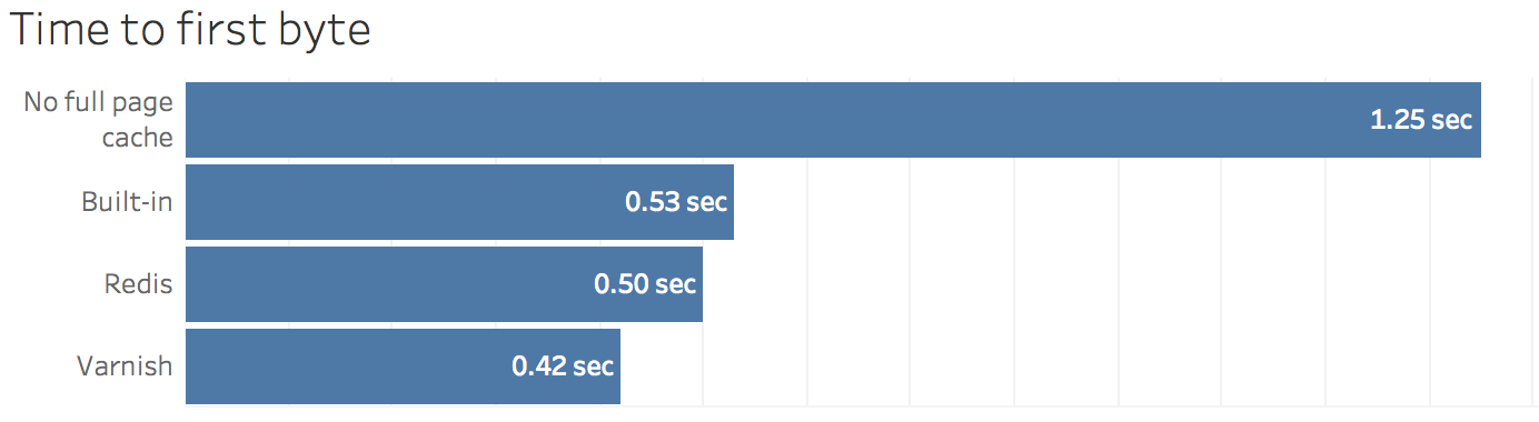 Response times for a Magento 2 website using different types of caches