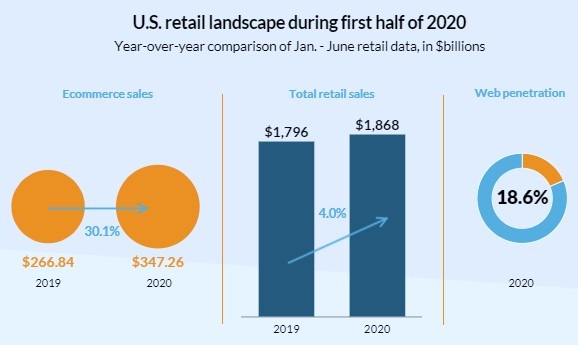 US retail landscape 2020