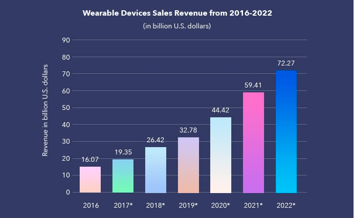 wearable devices sales revenue