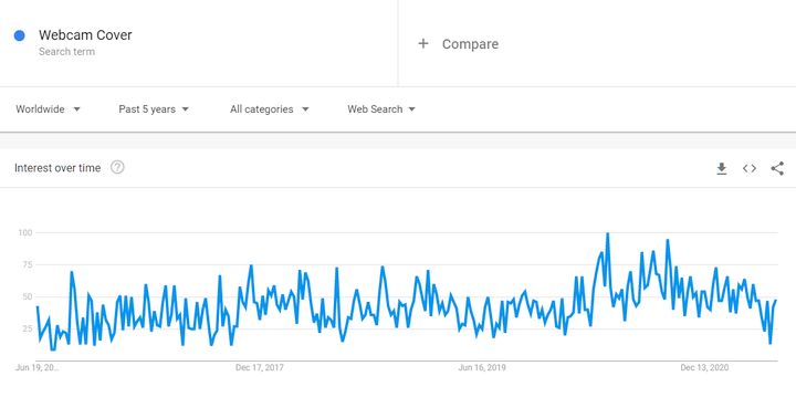 Webcam cover trend worldwide