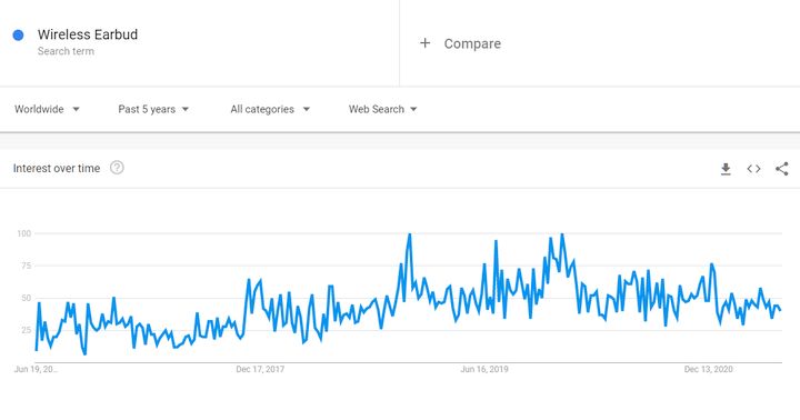 Wireless earbuds trend worldwide