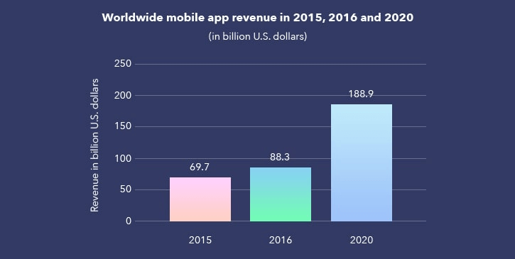 worldwide mobile app revenue